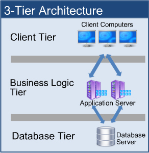 3tier