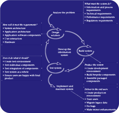 information system development lifecycle